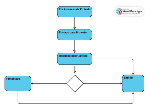 Fluxo das Situações Fluxo das Situações